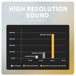 Axagon ADA-HCPD 60W fekete Type-C - Type-C/DAC audio adapter