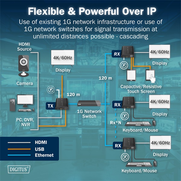 DIGITUS DS-55355 HDMI 4K UHD 60Hz Cat.6 KVM IP 200m extender szett