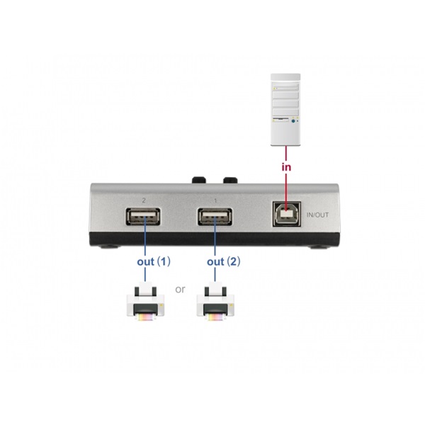 Delock 87760 1xUSB-B anya - 2xUSB-A 2.0 anya manuális kétirányú switch