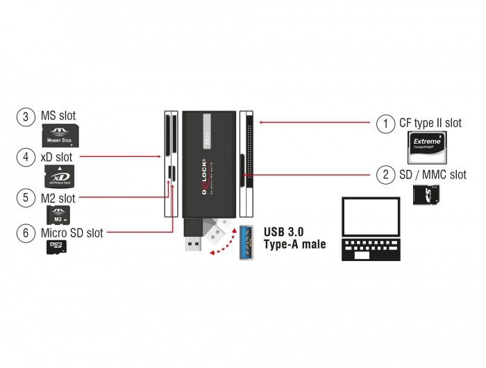 Delock 91758 CF/SD/Micro SD/MS/M2/xD memóriakártyákhoz USB 3.2 kártyaolvasó
