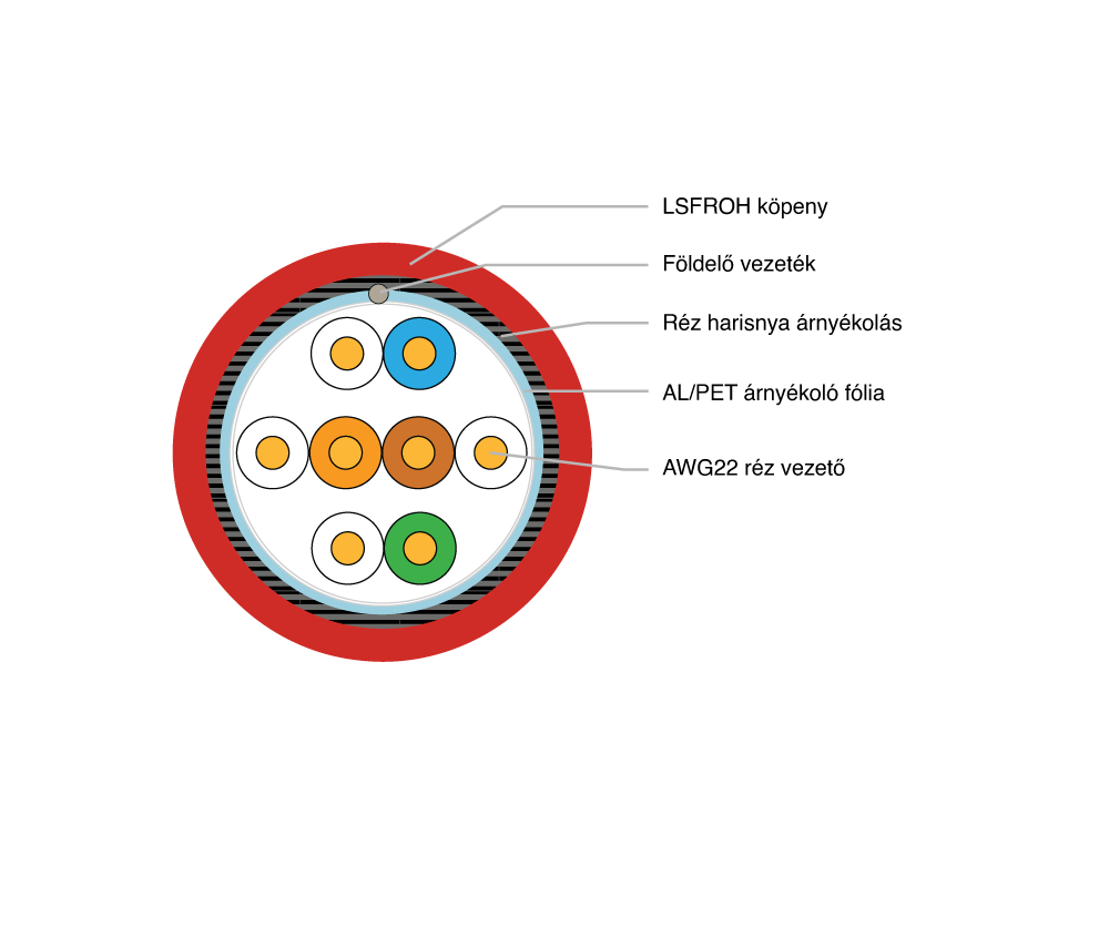 Draka Cat.5E (SF/UTP) LSFROH piros 180perc/950 °C árnyékolt tűzálló fali kábel/méter