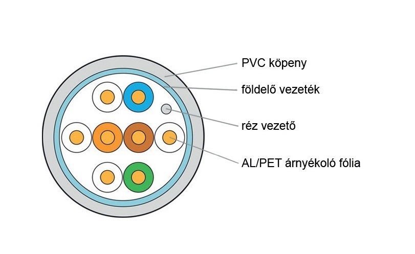 KE-Line Cat.5E (F/UTP) 305m LSOH árnyékolt fali kábel