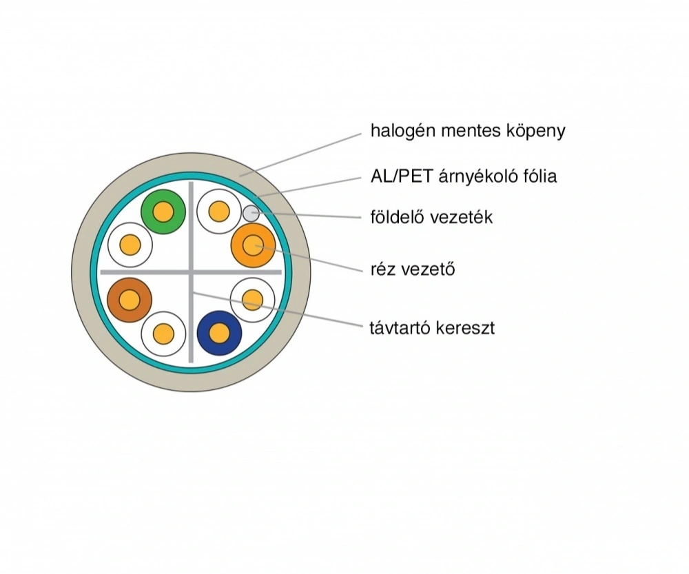 KE-Line Cat.6 (F/UTP) 500m LSOH árnyékolt fali kábel