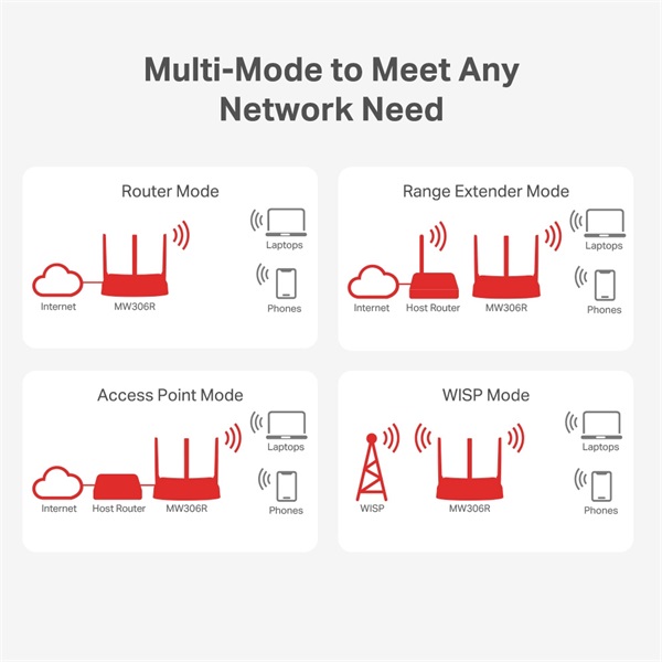Mercusys MW306R 300Mbps Multi-mode Vezeték nélküli Router