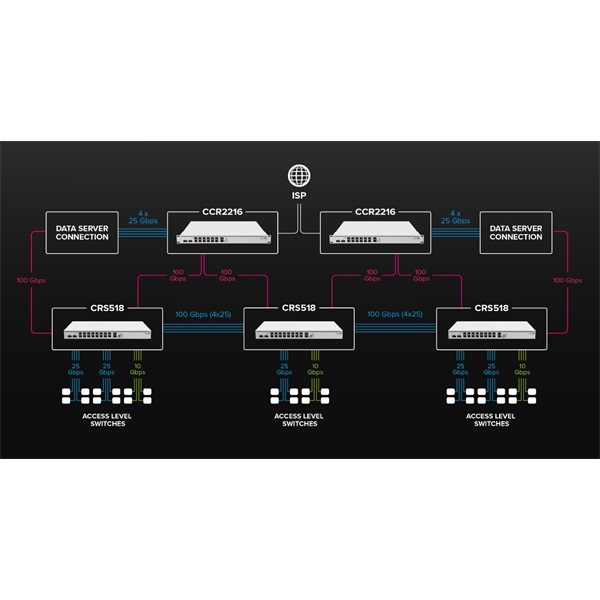 MikroTik CRS518-16XS-2XQ-RM L6 1xFE LAN, 2x 100G QSFP28, 16x25G SFP28 port Cloud Router Switch