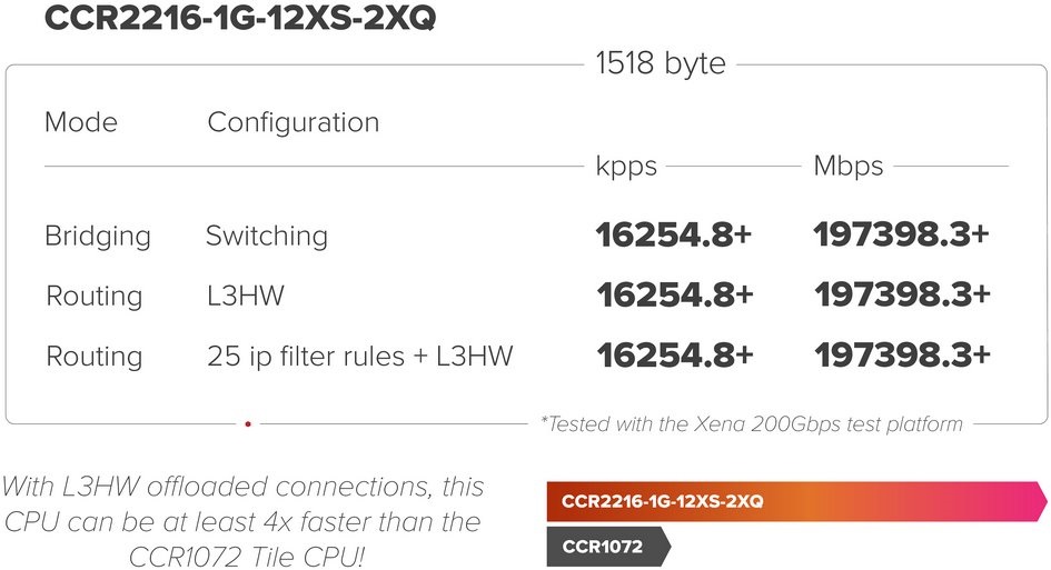 Mikrotik CCR2216-1G-12XS-2XQ 14xSFP28 2xQSFP28 1xGbE LAN port Cloud Core Router