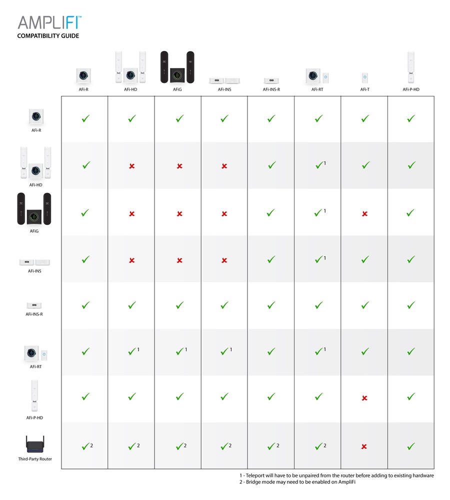 Ubiquiti AFi-G AmpliFi Gaming 2x Dual-band Vezeték nélküli Mesh + Router kit