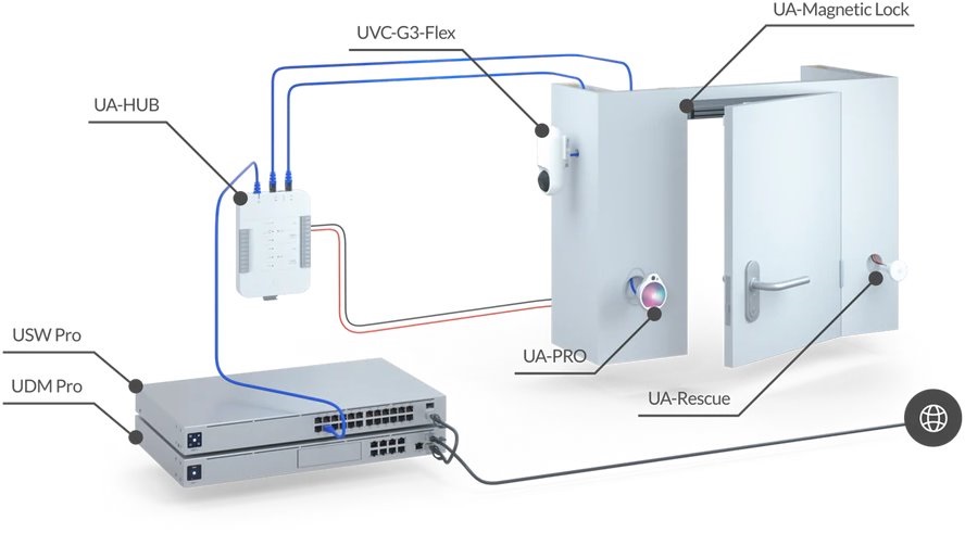 Ubiquiti UA-Rescue UniFi Access Rescue KeySwitch
