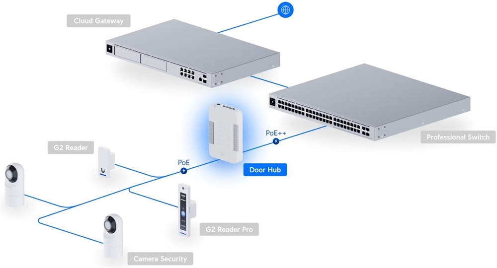 Ubiquiti UA-Hub-Door UniFi Access 4xGbE LAN Poe IP Hub
