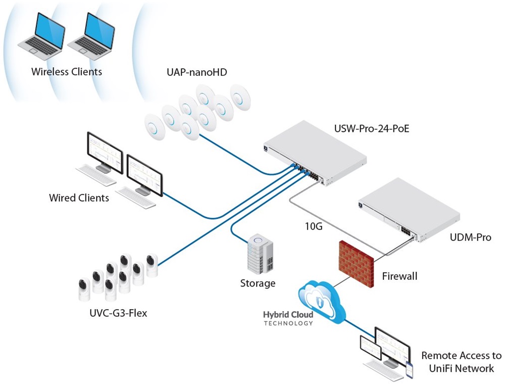 Ubiquiti UniFi Dream Machine PRO 8xGbE LAN 1xSFP 1xSFP+ 19" 1U komplett (Switch, Tűzfal, Controller, VPN)hálózati eszköz