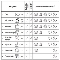 Whirlpool WSFO 3O34 PF fehér, programok száma: 8, keskeny szabadonálló, 10 terítékes mosogatógép (Újszerű)